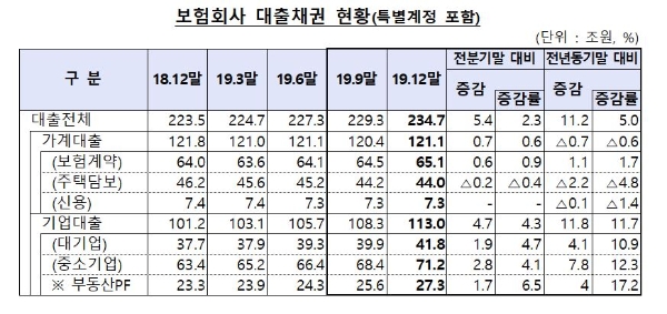/ 자료 = 금융감독원