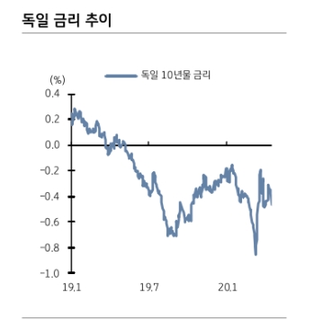 독일 채권 매수하고 이탈리아나 스페인 채권 매도 - KB證