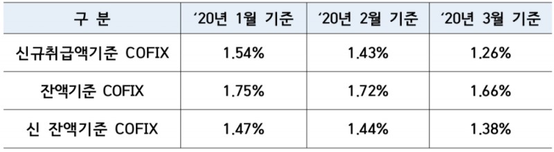 △ 2020년 3월 기준 코픽스. /자료=은행연합회