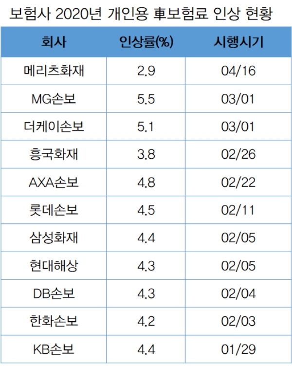 / 자료 = 손해보험협회