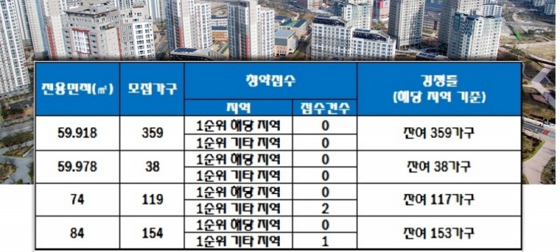 당진 효성 해링턴 플레이스 14일 청약 결과. 자료=한국감정원 청약홈.