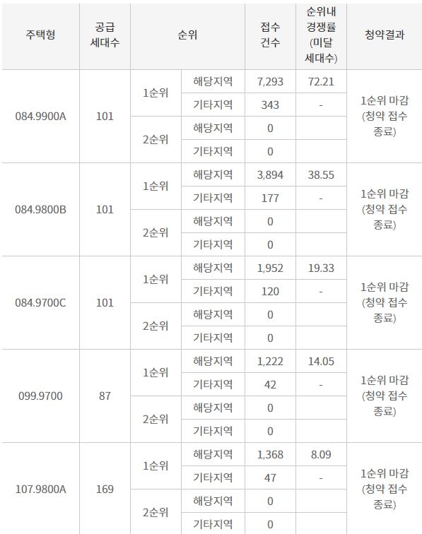 힐스테이트 도원 센트럴 1순위 청약 결과 (16일 밤 9시 30분 기준) / 자료=한국감정원 청약홈