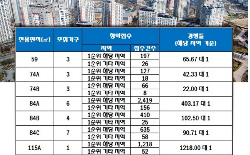 전주 우아한시티 16일 청약 결과. 자료=한국감정원 청약홈.
