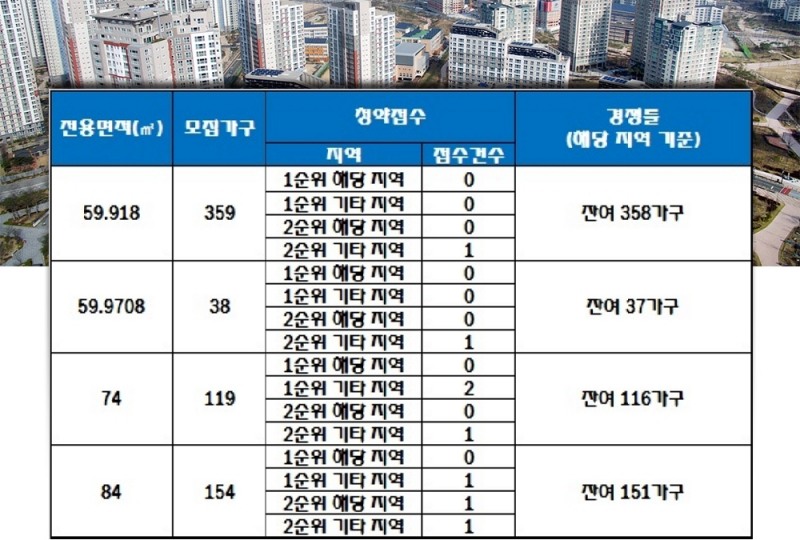 당진 효성 해링턴플레이스 15~16일 청약 결과. 자료=한국감정원 청약홈.