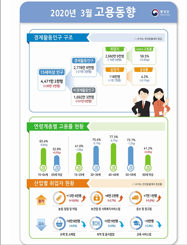 3월 취업자수 19만 5천명 감소..근 11년만에 '마이너스' (1보)