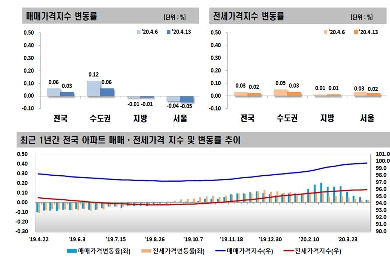 자료=한국감정원