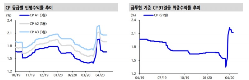 한은 특별대출로 PF 및 ABCP 매입약정이나 확약물 우려 감소..회사채 시장 수혜 - 신금투