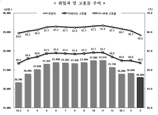 3월 취업자수 코로나19여파로 19만5천명 감소...도소매 숙박 교육서비스업에서 37만7천명 감소 (종합)