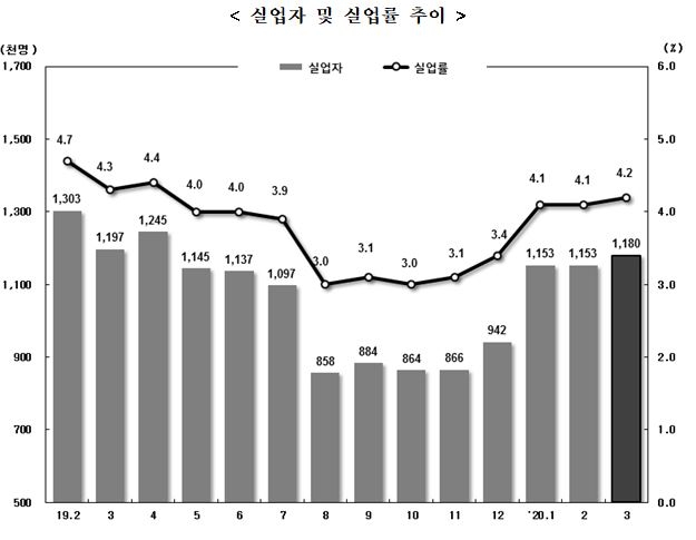 3월 취업자수 코로나19여파로 19만5천명 감소...도소매 숙박 교육서비스업에서 37만7천명 감소 (종합)