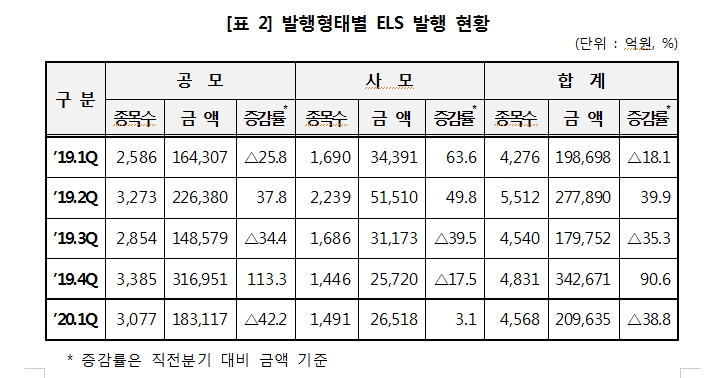 1분기말 현재 ELS 미상환잔액 72조원으로 전분기비 1.8% 증가..발행금액 21조원으로 39% 급감