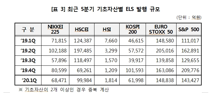 1분기말 현재 ELS 미상환잔액 72조원으로 전분기비 1.8% 증가..발행금액 21조원으로 39% 급감