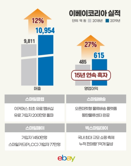 자료 = 이베이코리아