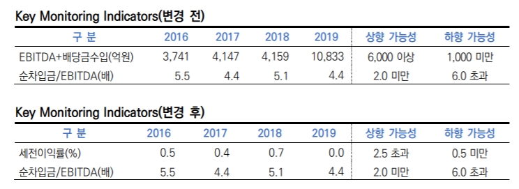 SK네트웍스 재무지표, 한신평 KMI 기준. 출처=KIS.