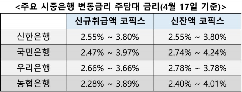 △ 17일 기준 주요 시중은행 변동금리 주담대 금리