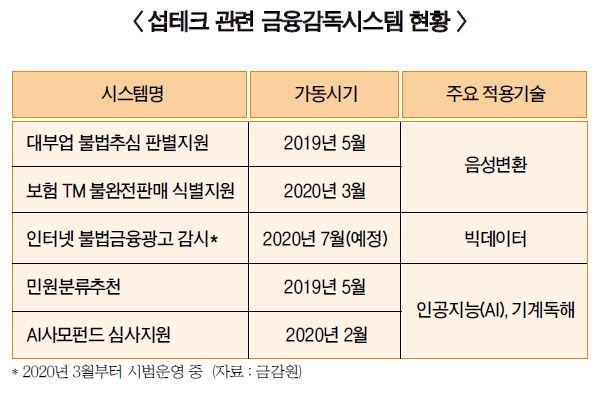 금융감독도 AI 시대 ‘섭테크’ 본격