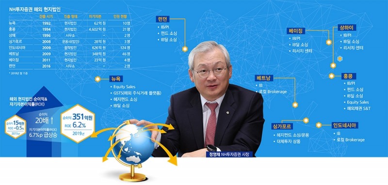 정영채 NH투자증권, 해외 순익 비중 10% 항해 돌진