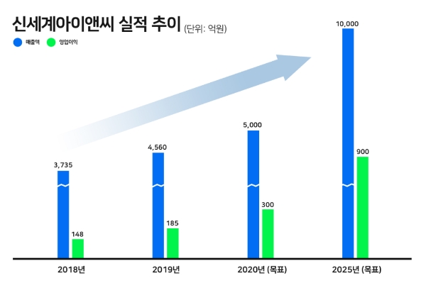 자료=신세계I&C.