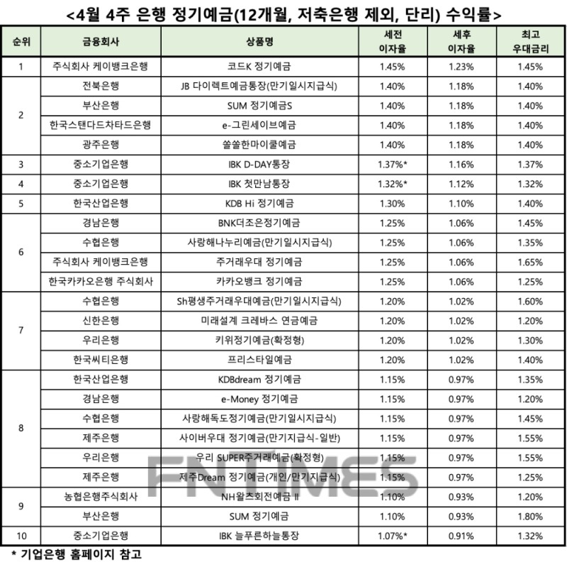 자료 : 금융상품한눈에, 12개월 1000만원 예치 시
