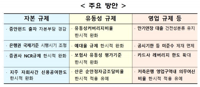 코로나19 대응 금융규제 유연화 방안 / 자료= 금융위원회(2020.04.19)