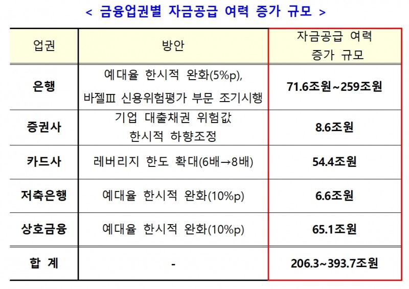 금융규제 유연화 방안에 따른 금융업권 자금 공급여력 증가 추정 / 자료= 금융위원회(2020.04.19)