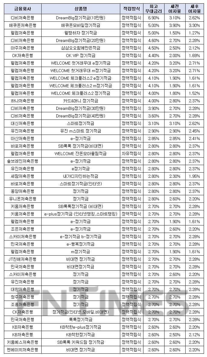 월 10만원씩 12개월인 경우./자료=금융감독원 금융상품한눈에