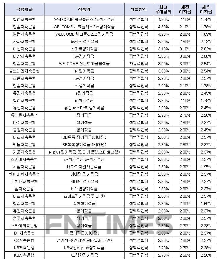 월 10만원씩 24개월 간./자료 = 금융감독원 금융상품통합비교공시