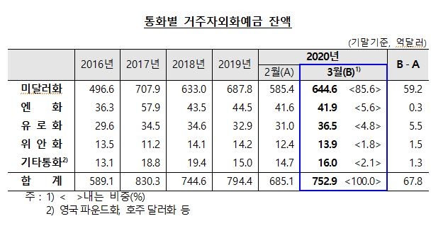 3월 외화예금 67.8억달러 증가...기업의 달러화예금 증가에 주로 기인