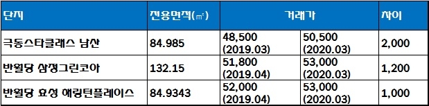 대구 반월당역 서한포레스트 인근 단지 실거래가 현황, 단위 : 만원, 자료=국토교통부 실거래가 공시시스템.