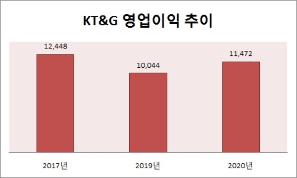 단위 : 억원. 자료=KT&G.