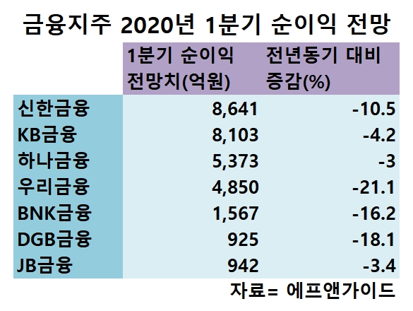 23일 KB 시작 금융지주 1분기 실적위크…연간 코로나 영향권