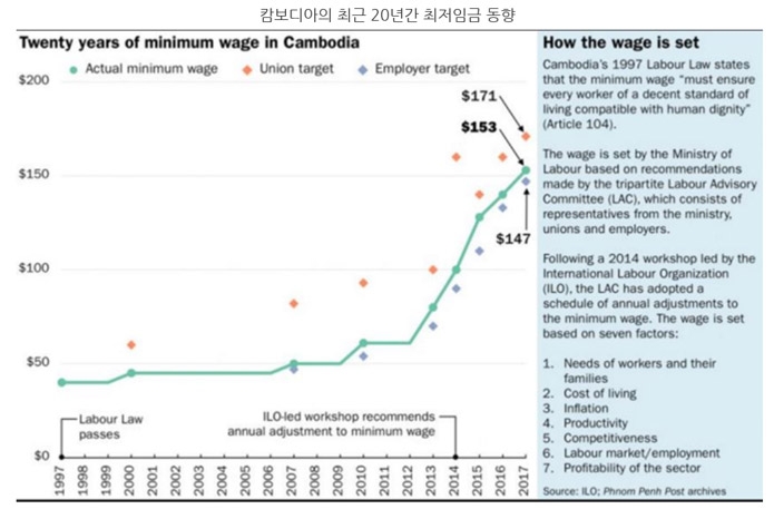 ▲캄보디아의 최근 20년간 최저임금 동향(출처:The Phnom Penh Post, Kotra)
