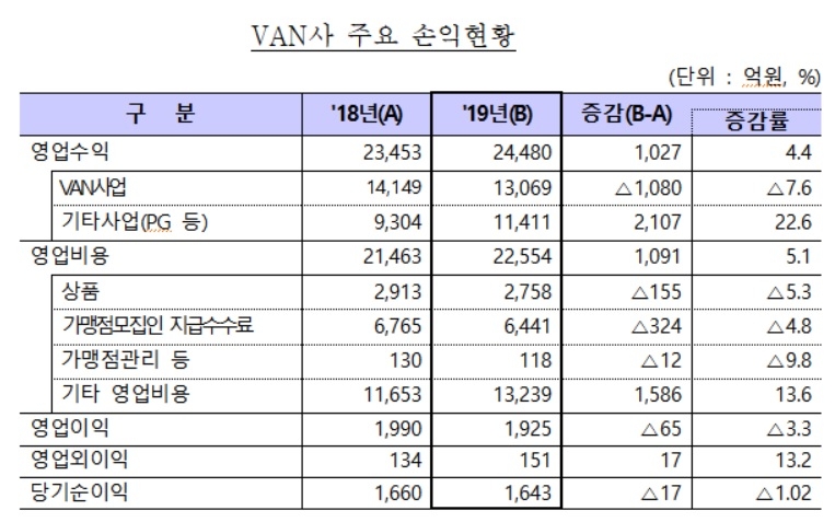 자료 = 금융감독원