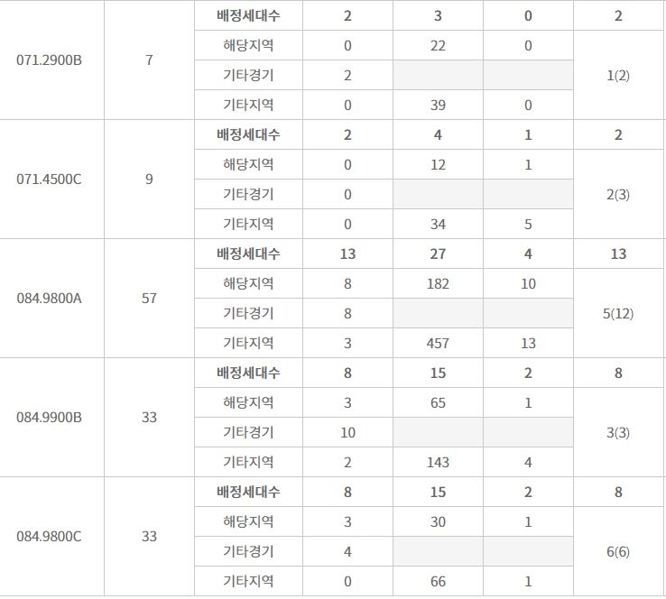 더샵 광교산 퍼스트파크 주요 평형 특별공급 결과 (20일 저녁 8시 기준) / 자료=한국감정원 청약홈