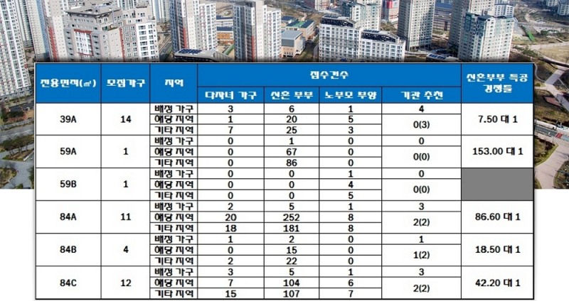 부평역 한라비발디 트레비앙 특별공급 결과. 자료=한국감정원 청약홈.
