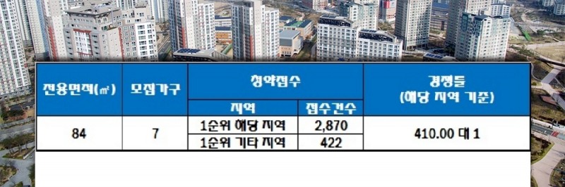 혁신도시 에코르 1단지 분양전환 후 일반분양주택 20일 청약 결과. 자료=한국감정원 청약홈.