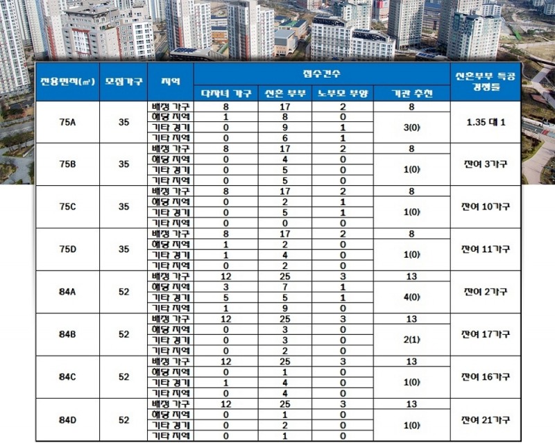 양주회천신도시 노블랜드 A16블록 센트럴시티 특별공급 결과. 자료=한국감정원 청약홈.