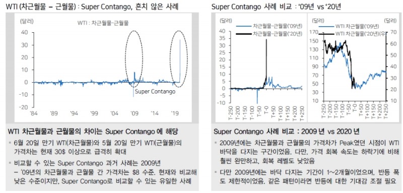원유시장 슈퍼 콘탱고..과거 사례에선 바닥서 반등까지 1~2개월 소요 - 메리츠證