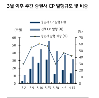 금융안정특별대출 제도, 증권사 추가유동성 확보와 자금시장 내 수급개선 역할할 것 - KB證