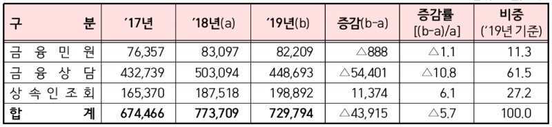 △ 2019년 금융민원 및 금융상담 등 현황. /자료=금감원