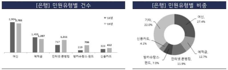 △ 2019년 은행의 민원유형별 건수와 비중. /자료=금감원