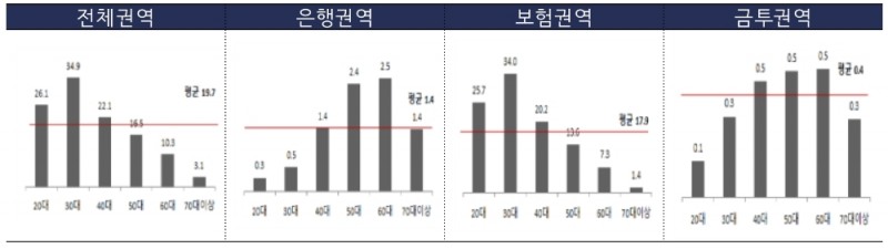 △ 2019년 불완전판매 관련 민원건수(10만명당 환산건수). /자료=금간원