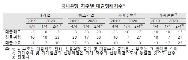 코로나19 대책으로 국내은행의 대출태도는 완화 전망...비은행금융기관 및 주택관련 대출은 강화