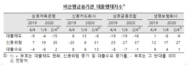 코로나19 대책으로 국내은행의 대출태도는 완화 전망...비은행금융기관 및 주택관련 대출은 강화