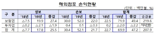 보험사 지난해 해외점포 손익현황. / 사진 = 금융감독원