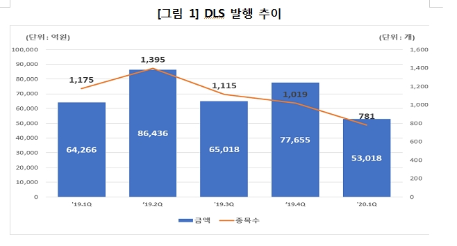 1분기 DLS 미상환 잔액 전기비 7.7%, 발행금액 31.7% 감소