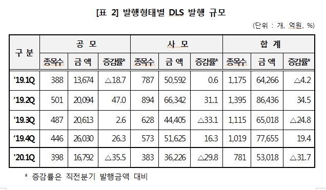 1분기 DLS 미상환 잔액 전기비 7.7%, 발행금액 31.7% 감소