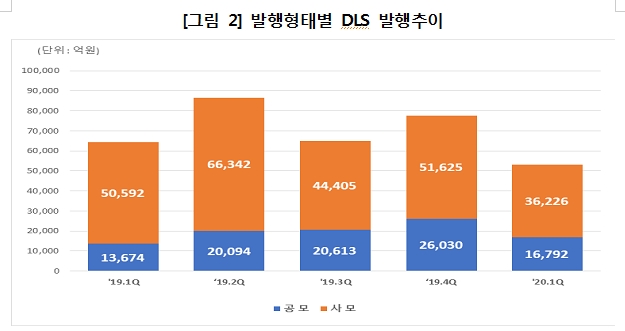 1분기 DLS 미상환 잔액 전기비 7.7%, 발행금액 31.7% 감소