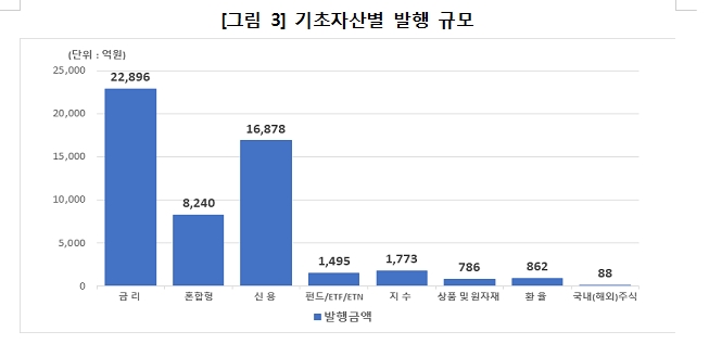 1분기 DLS 미상환 잔액 전기비 7.7%, 발행금액 31.7% 감소