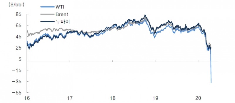 WTI 마이너스는 일시적..향후 상승탄력 제한 속에 투자 유의해야 - 대신證