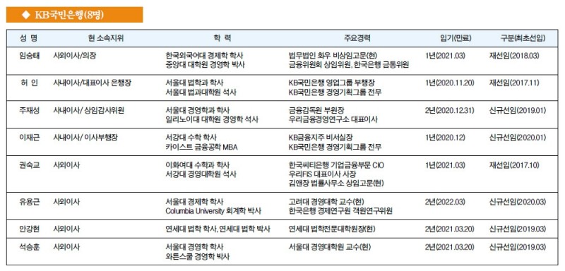 [금융사 이사회 멤버] KB국민은행(8명)
